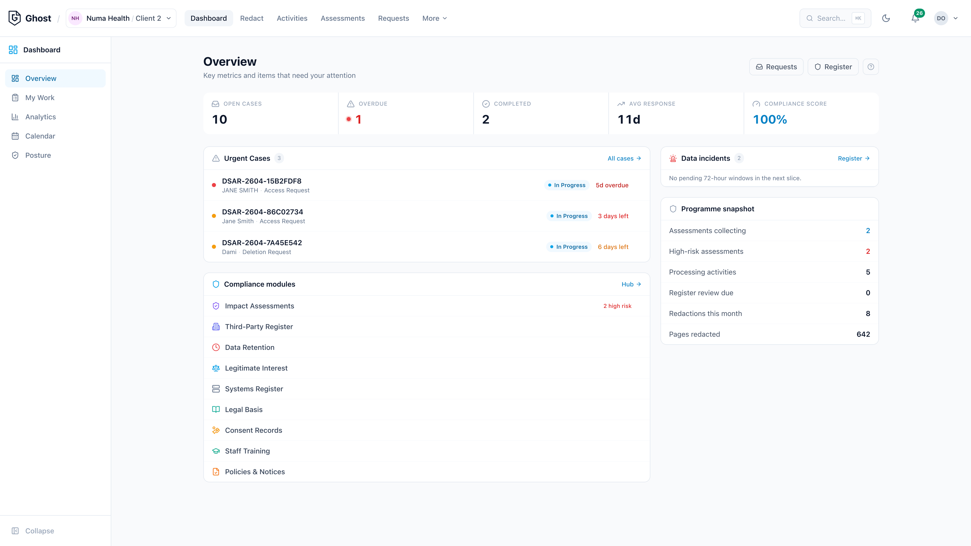 Ghost dashboard: open cases, urgent DSARs, compliance modules, and a programme snapshot of assessments, processing activities, and redactions